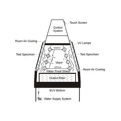 Bgd 855/856 UV Light Accelerated Aging Test Chamber UV Weatherability Test Machine