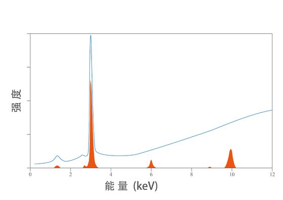 DM2500 MMEDXRF Light-Medium Element Spectrometer with Precision Analysis Lab Test Machine