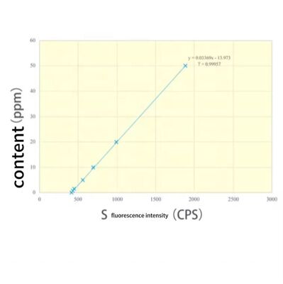 ISO 20884 ASTM D2622 WDXRF Sulfur Analyzer Micro Sulfur Tester X Ray Fluorescence XRF Sulfur Content WDXRF Spectrometer