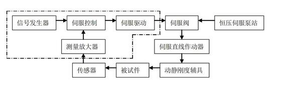 High-low Temperature Mechanical Property Test Equipment Lab Electro-hydraulic Servo High-Frequency Fatigue Testing Machi