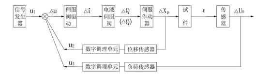 High-low Temperature Mechanical Property Test Equipment Lab Electro-hydraulic Servo High-Frequency Fatigue Testing Machine
