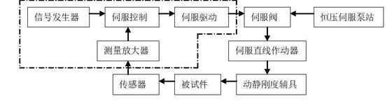 Electro-hydraulic Servo Fatigue Testing Machine Digital Servo Control System Electro-hydraulic Servo Fatigue Tester Hydr