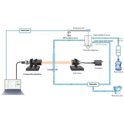 ISO 13322 Image Particle Size and Shape Analyzer Telecentric Optical System Dynamic Dual-channel Particle Morphology Tester